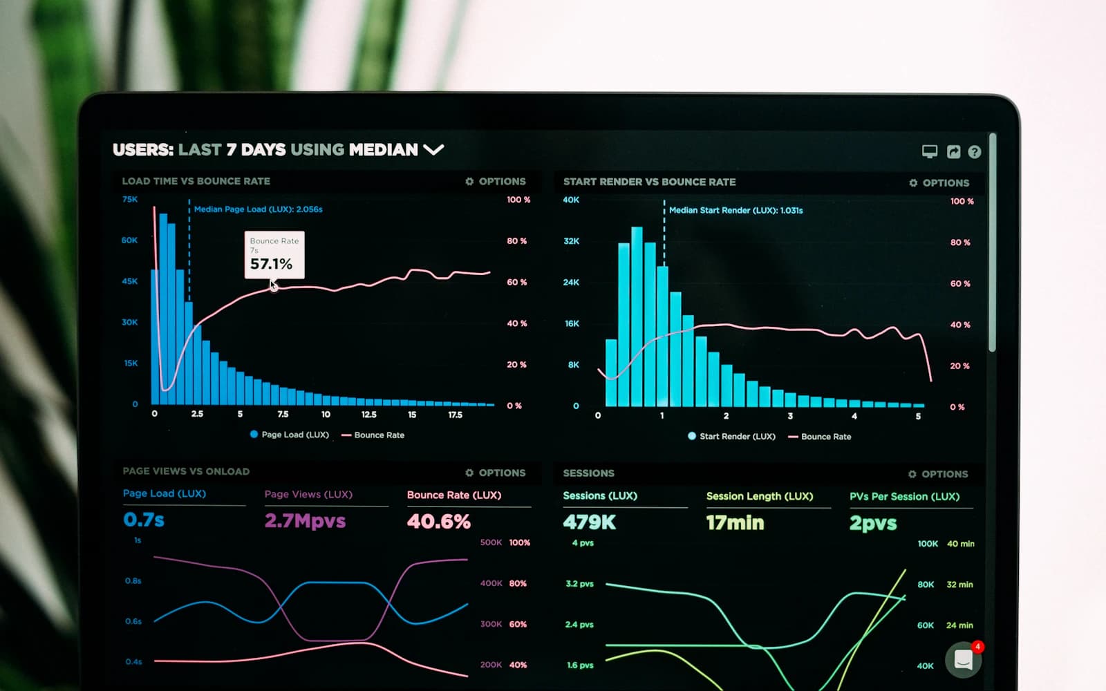 Growth analytics dashboard displayed on a computer monitor